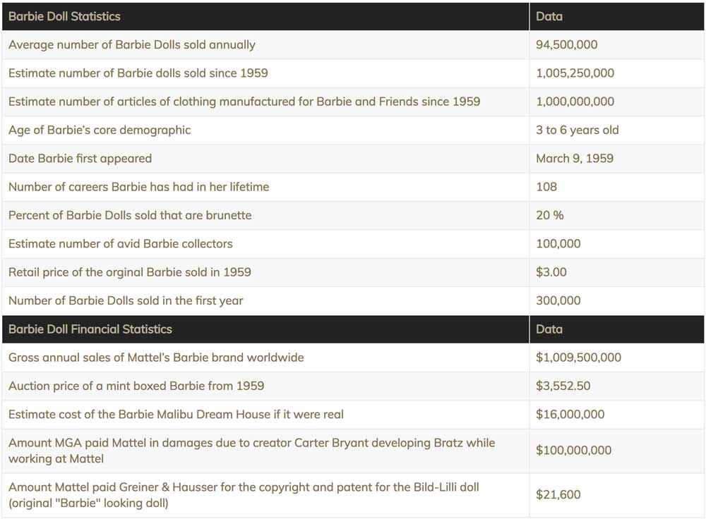 Barbie Doll Statistics